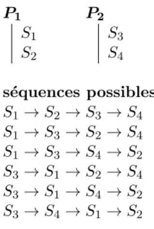 Table 4.1 – S´ equencement des instructions