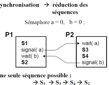 Figure 4.1 – Synchronisation par des s´ emaphores tir´ ee de [31]