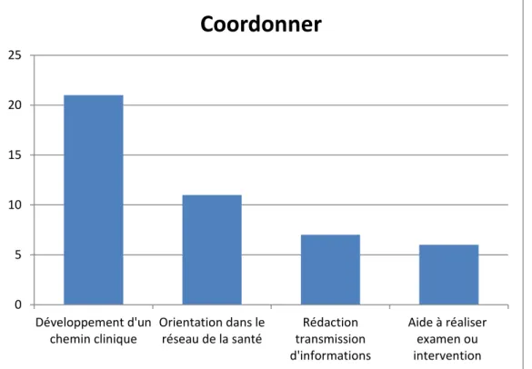 Figure 6. La répartition des activités de soins pour la fonction de coordination 