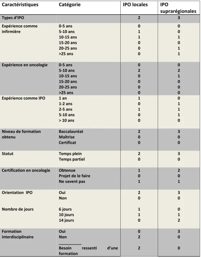 Tableau 2. Les données sociodémographiques des IPO (n=5) 
