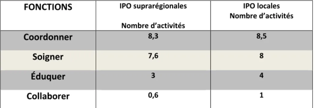 Tableau 4. La moyenne d’activités de soins en fonction du type d’IPO et des fonctions infirmières                                                                                                                  