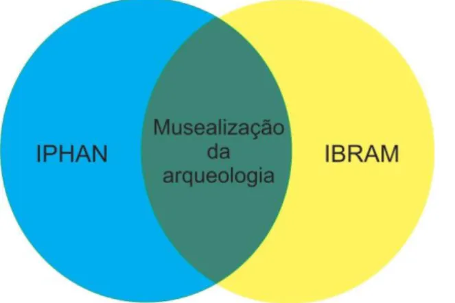 Figura 3. Musealização da Arqueologia, um domínio ainda a ser construído entre IPHAN e IBRAM