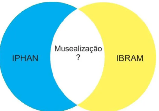 Figura 1. Musealização da Arqueologia, situação desejável: um campo forte de interseção entre  IPHAN e IBRAM