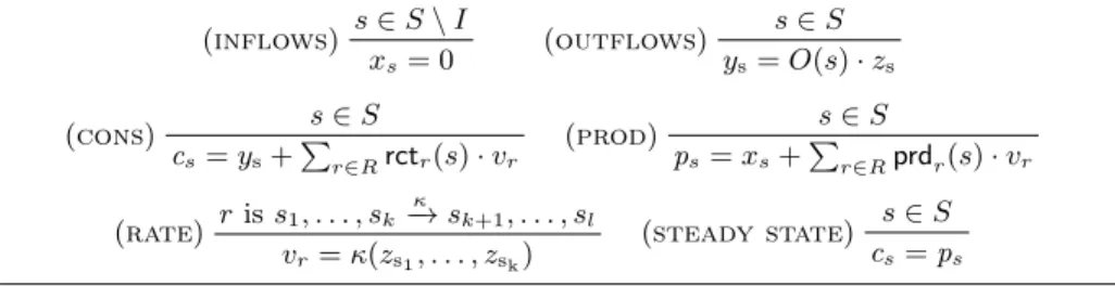 Fig. 1: Steady state equations of a reaction network N = (S, R, I, O).
