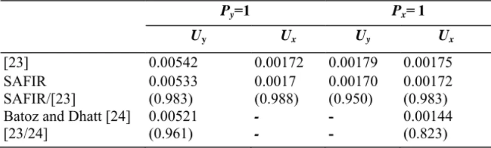 Table 1. Results for the twisted cantilever beam (h=0.32). 