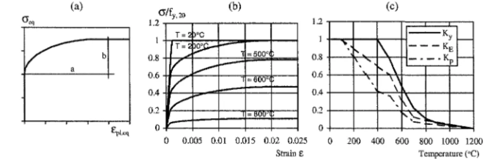 Figure 4. Elliptic hardening, σ-ε at elevated temperature and reduction coefficients for steel