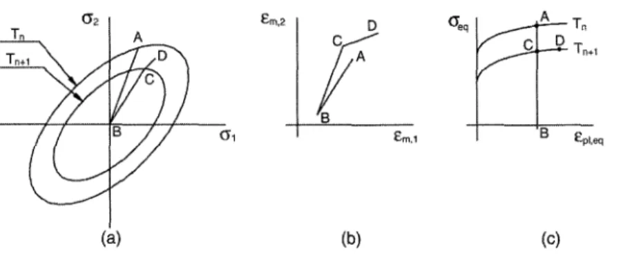 Figure 5. First iteration of a time step in plastic behavior. 