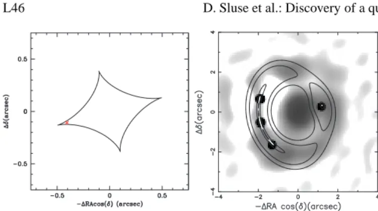 Fig. 3. Results of the SIS +γ model expressed in a system of coordi- coordi-nates centered on the lensing galaxy G