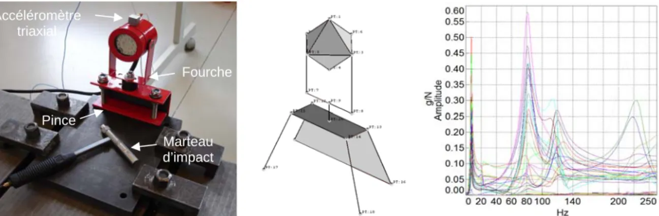 Fig. 3. Analyse modale au marteau d’impact, représentation filaire de la structure et FRF mesurées Y X Z Marteau d’impact Accéléromètre triaxial Pince Fourche 