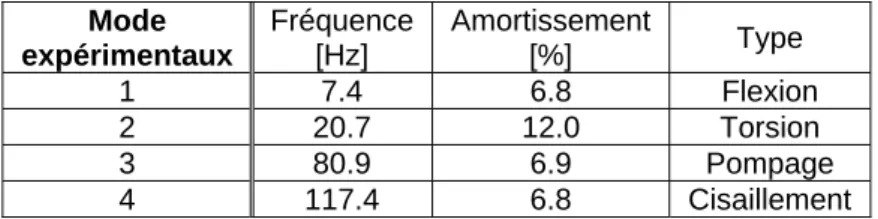 Tab. 1. Fréquences, amortissements et modes identifiés dans la plage de fréquences [0, 150] Hz 