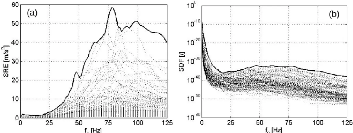 Fig. 5 : Sévérité de l’environnement vibratoire du luminaire décoratif associée au passage d’un train sur le pont de  la Gare du Midi : (a) SRE; (b) SDF