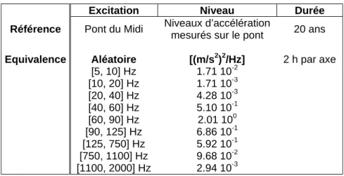 Tab. 2 : Spécification d’essai de durée réduite (niveau RMS = 22.4 m/s 2 ) 