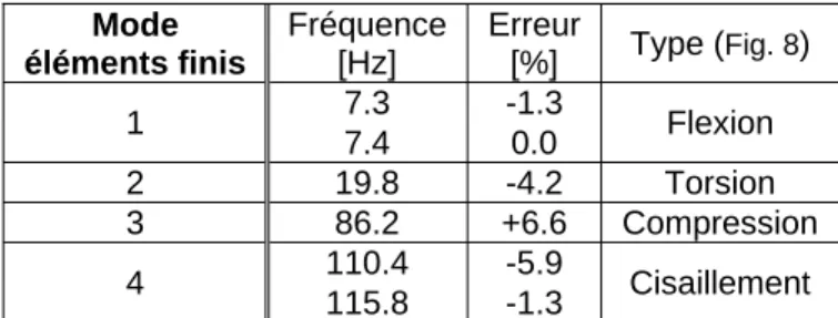 Tab. 3 : Comparaison de l’analyse modale éléments finis avec les résultats expérimentaux (E silent bloc  = 4.7 MPa) 