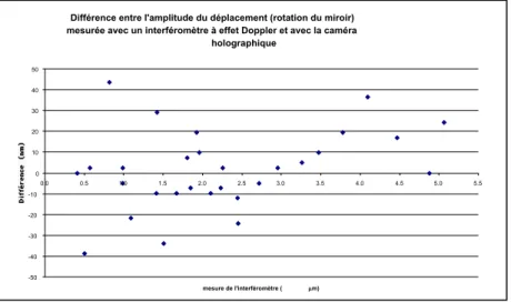 Figure 3 Calibration de la technique caméra holographique avec un interféromètre 