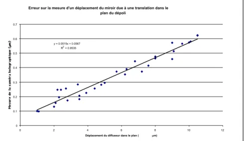 Figure 6 Influence, sur la mesure, d'un déplacement du dépoli dans son plan 