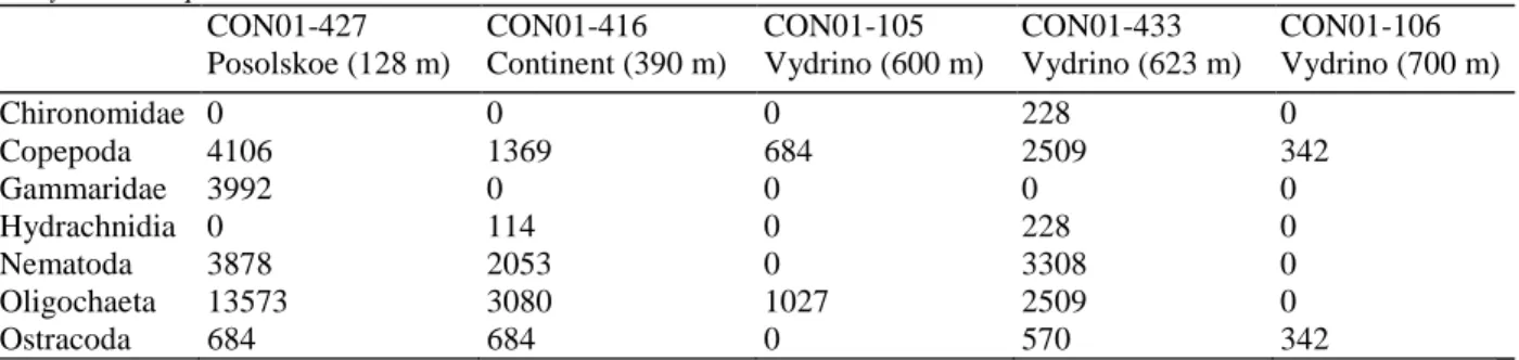 Table  1  Densities  of  the  different  animal  groups  sampled  (number  of  individuals  per  m -2 ),  according  to  bathymetric depth  CON01-427  Posolskoe (128 m)  CON01-416  Continent (390 m)  CON01-105  Vydrino (600 m)  CON01-433  Vydrino (623 m)  