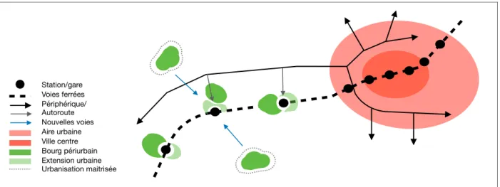 Figure 4 : Modèle d’urbanisation à Karlsruhe autour du rail et de son tram-train 