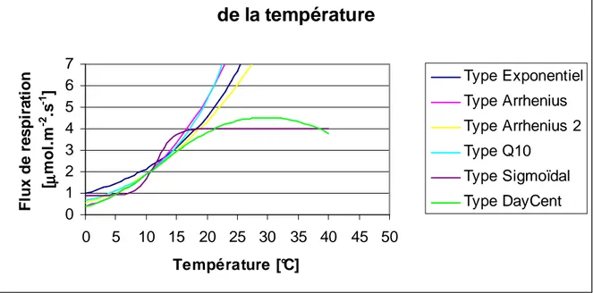 Figure 2 – Comparaison des formes des différentes courbes de réponse de la respiration du sol à la  température