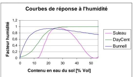 Figure 3 – Comparaison des trois types de courbes de réponse à l’humidité présentées. 