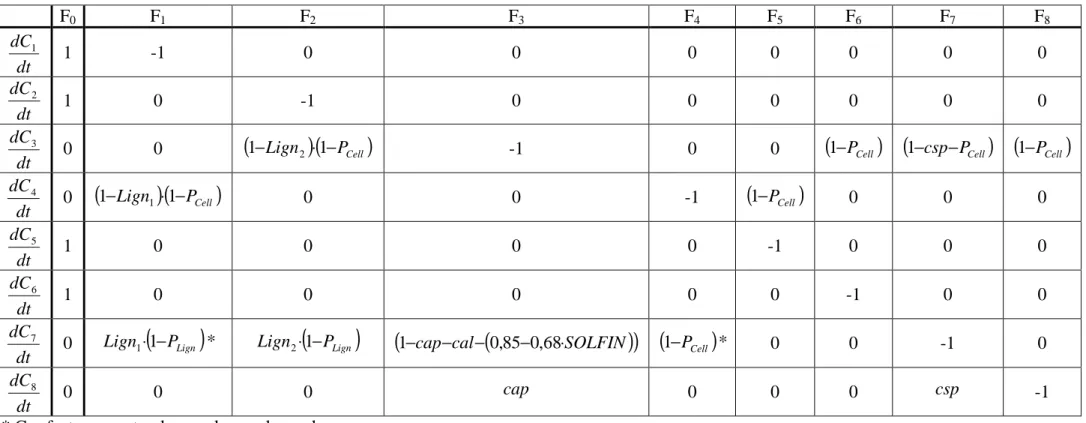 Tableau 2 – Récapitulatif des facteurs P j  à attribuer aux différents facteurs F j  (colonnes) pour le calcul des variations de contenu en carbone des réservoirs dCx (lignes)