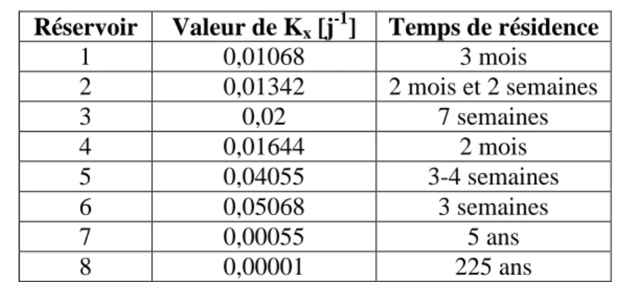 Tableau 3 – Valeurs des constantes de décomposition des différents pools. 