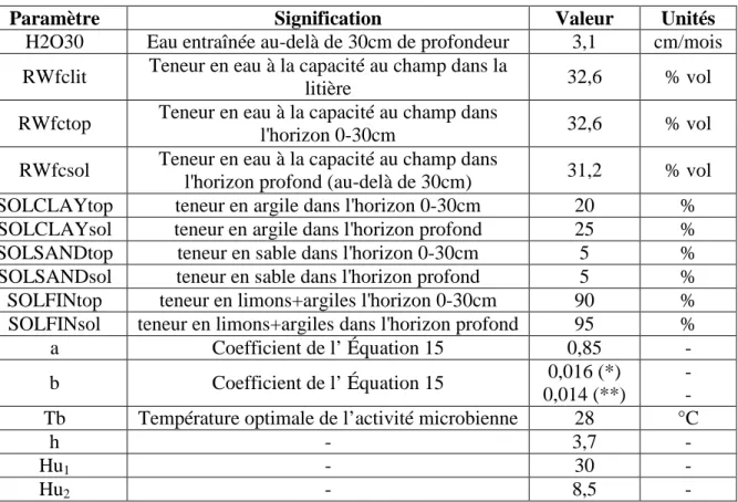 Tableau 4 – Récapitulatif des valeurs des paramètres liés au site de Lonzée et aux équations du modèle