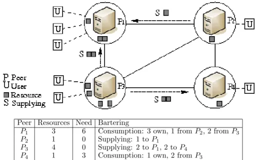 Fig. 1: P2P Grid with synchronized Bartering (at time t)