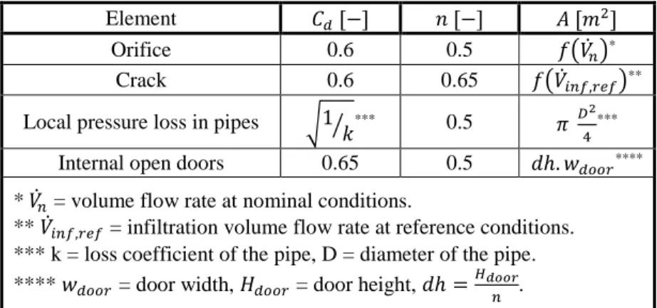 Table  1  shows  typical  parameter  values  for  four  elements:  the  orifice  element used in naturel and exhaust ventilation systems, the crack element that  describes  the  airtightness  of  a  building,  the  local  pressure  loss  in  pipes  commonl