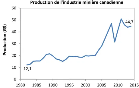 Figure 1: Croissance économique de l'industrie minière canadienne de 1983 à 2014, ex- ex-cluant les combustibles [1]