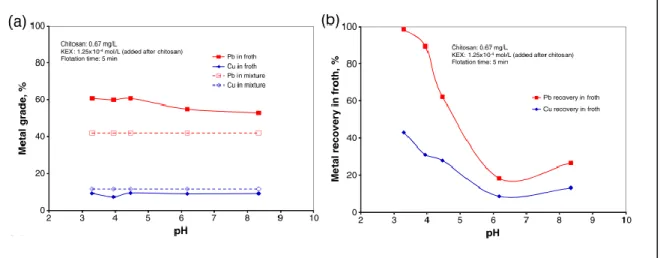 Figure  5: Flottation de mélanges de chalcopyrite et de galène selon le pH, avec ajout de  chitosane