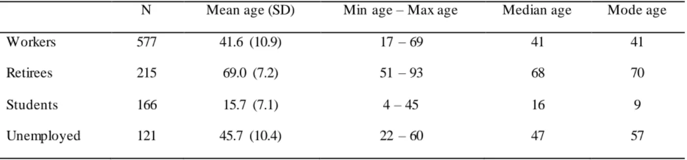 Table  2. Age according to occupational s tatus. 