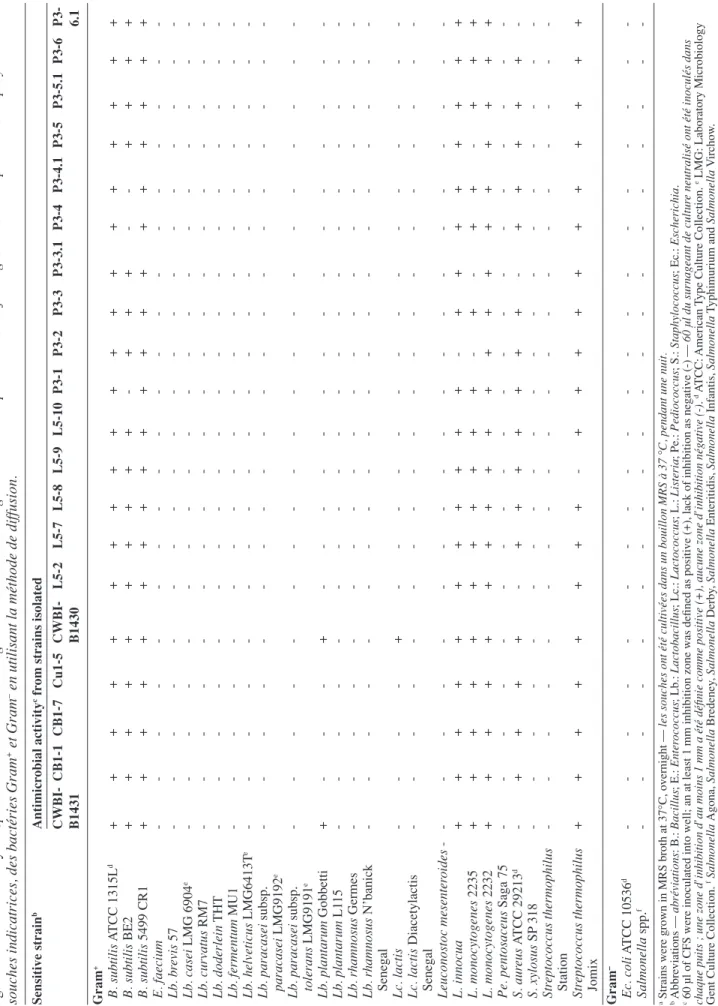 Table 1. Antimicrobial spectrum of culture supernatants of twenty LABa isolated from Peruvian cheeses against Gram+  and Gram– sensitive strains determined by the  agar well-diffusion assay — Spectres d’activité des surnageants de culture de vingt bactérie