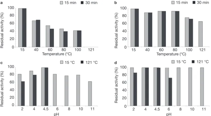 Figure 1. Effect of temperature and pH on the stability of bacteriocin-like substances in the CFS — Effet de la température et  du pH sur la stabilité de la substance inhibitrice dans le surnageant de culture.