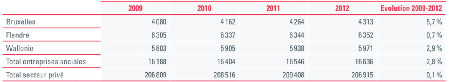Tableau 1. Evolution du nombre d’entreprises sociales par Région (siège social) - 2009 à 2012