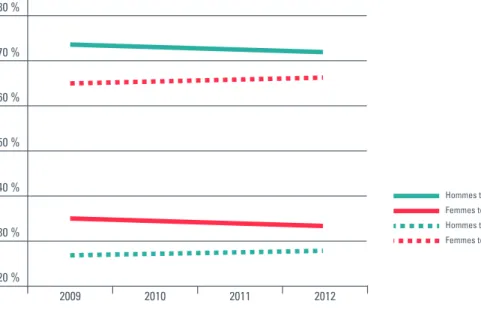 Figure 8. Evolution du temps de travail (temps plein/temps partiel) entre 2009 et 2012 dans les entreprises sociales en fonction du genre.