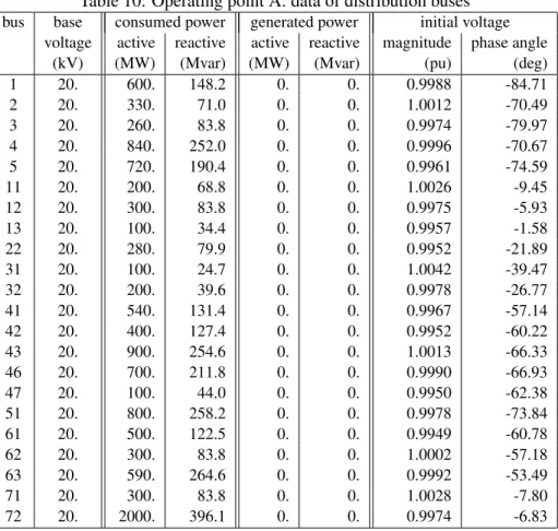 Table 10: Operating point A: data of distribution buses bus base consumed power generated power initial voltage