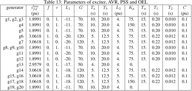 Table 13: Parameters of exciter, AVR, PSS and OEL