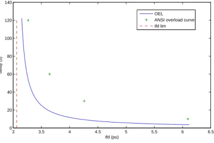 Figure 7: Overexcitation delay: generators g14 - g18