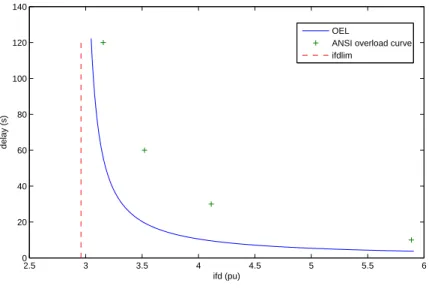 Figure 9: Overexcitation delay: generator g13 position. The minimum gate passes on the V o − V signal to the AVR.
