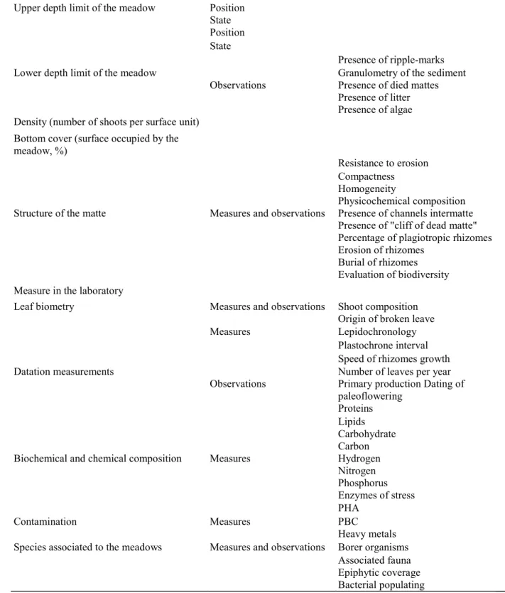 Table 1 List of the descriptors, and the specific parameters associated, considered in the questionnaire  Measures in situ 