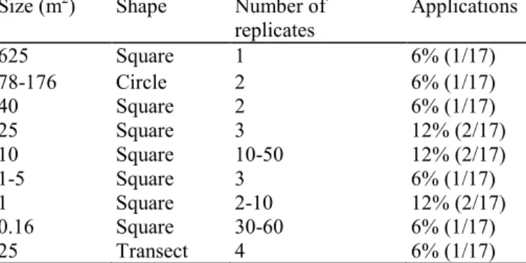 Table 3 Size, type of surface and number of replicates used to estimate the bottom cover of the meadows  (percentage of answers expressed according to the number of laboratories using the bottom cover descriptor) 