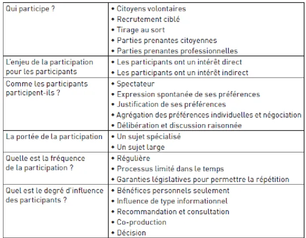 Figure 6 : Les différentes modalités organisationnelles des forums participatifs Source Laurence Bherer, « Les  relations amb iguës entre participation et politiques publiques » p