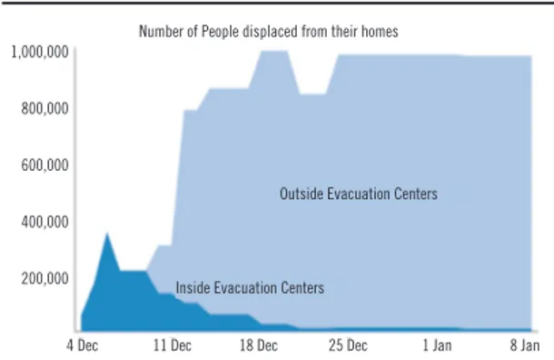 Figure 2. Displaced People inside and outside Evacuation  Centers