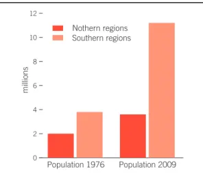 Figure 3. Evolution  of the Malian population by region