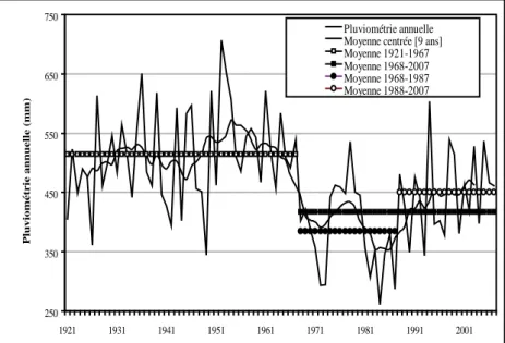 Figure 2. Précipitations annuelles au Niger (d’après la méthode de Jones et Hulme, 1996),  moyennes des sous-séries pluviométriques avant et après le point de rupture de 1967, ainsi  que pour les sous-séries 1968-1987 et 1988-2007 (données provenant de 20 