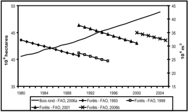 Figure 6. Evolution de la superfi cie forestière et de la produc- produc-tion annuelle de bois rond dans la zone d’étude (Mauritanie,  Sénégal, Guinée Bissau, Mali, Burkina Faso, Niger et Tchad),  de 1980 à 2005, d’après les statistiques de la FAO (Ozer et