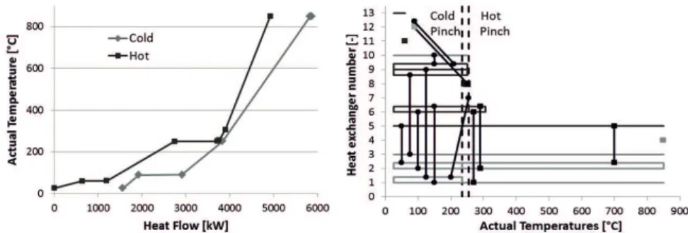 Figure 2. Results of the pinch analysis. Left: Composite curves. Right: Heat exchanger network  3.2