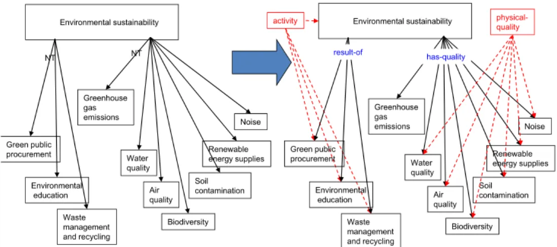 Figure 7: Transformation of the Environmental sustainability concept and its narrower concepts