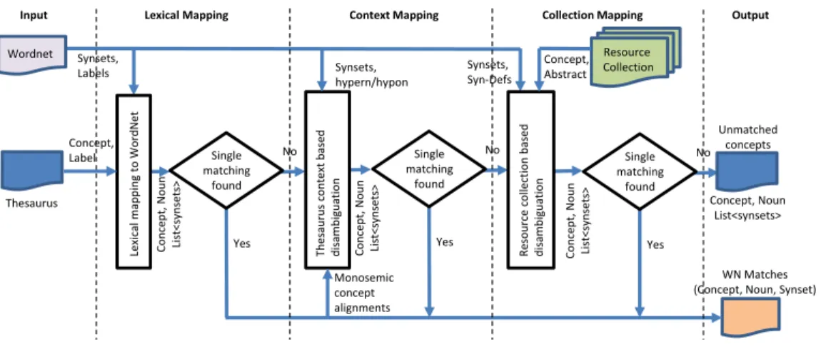 Figure 2: Thesaurus-WordNet mapping process