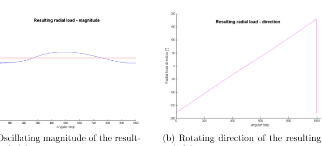 Figure 2.10: Resulting radial force - magnitude and direction
